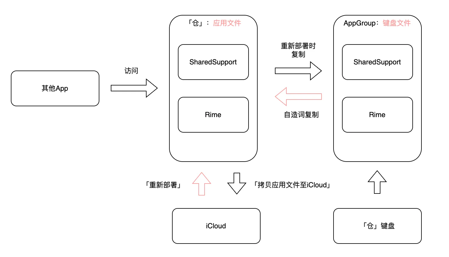 iCloud同步