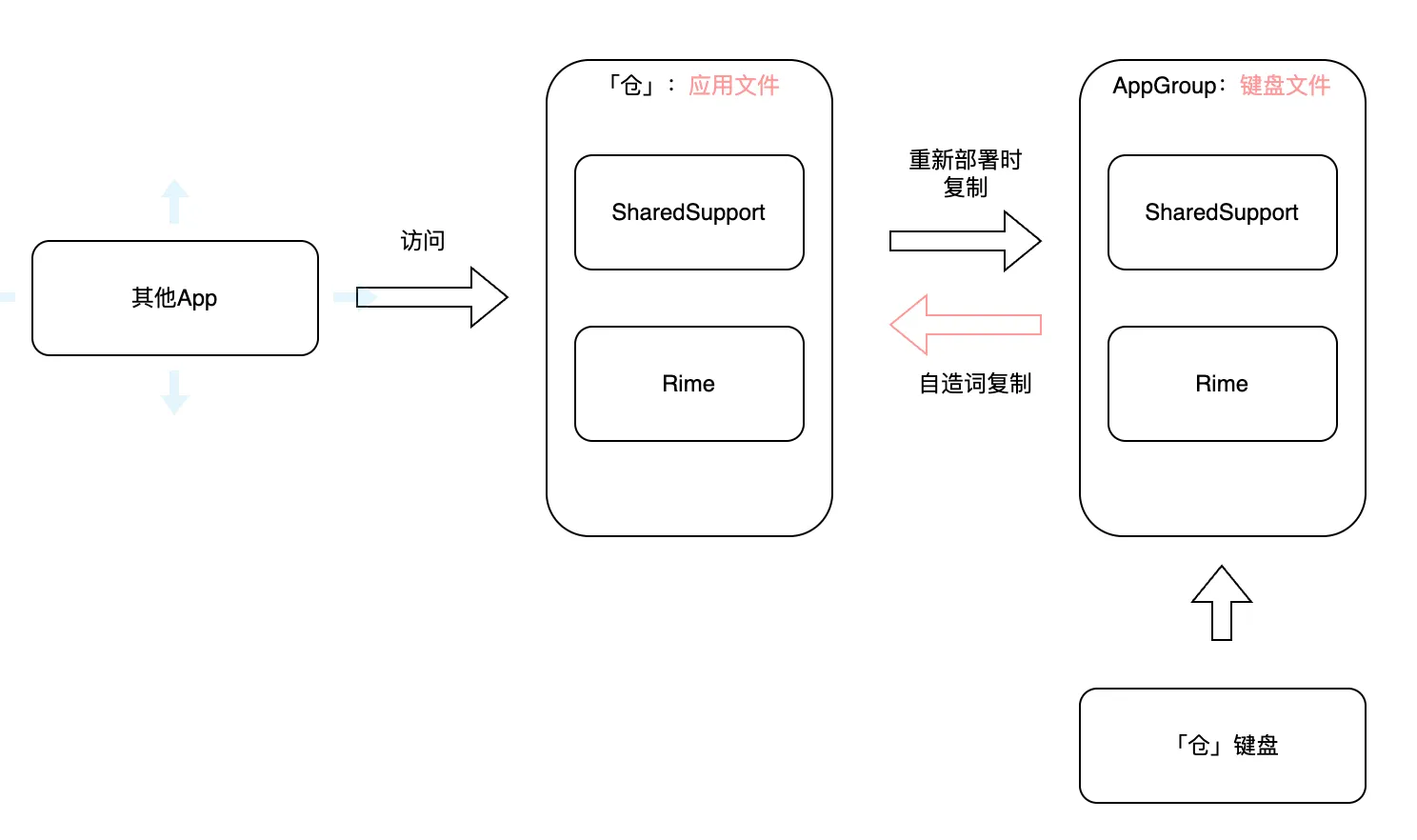 文件存放路径